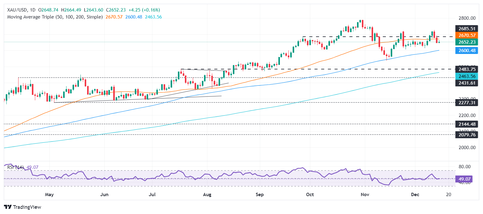 Gold prices remain firm on Monday as markets await the Federal Open Market Commi