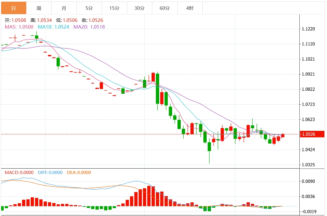 XM Forex Trading Information: The upward trend of the US dollar index is blocked? The Federal Reserve’s decision is coming soon(图2)