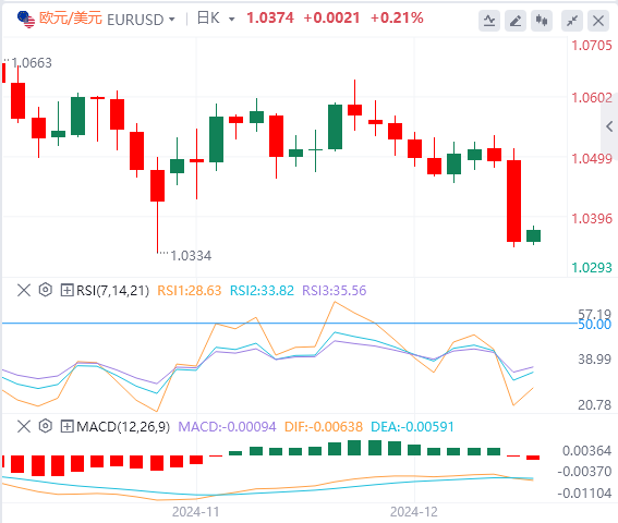 XM Forex December 19 market trend analysis: The Feds hawkish stance late at night has caused the US dollar index to surge to a two-year high(图2)